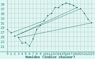 Courbe de l'humidex pour Toussus-le-Noble (78)