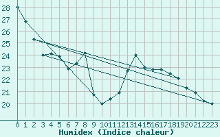 Courbe de l'humidex pour Le Touquet (62)