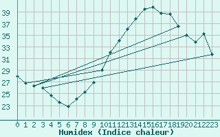 Courbe de l'humidex pour Villacoublay (78)