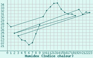 Courbe de l'humidex pour Bziers Cap d'Agde (34)