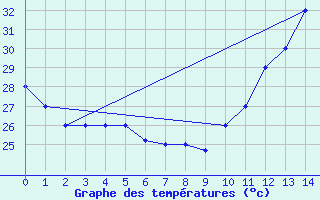 Courbe de tempratures pour Teresina Aeroporto