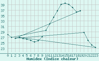 Courbe de l'humidex pour Rochegude (26)