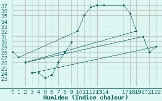 Courbe de l'humidex pour Mecheria