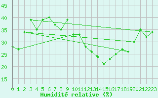 Courbe de l'humidit relative pour Brianon (05)