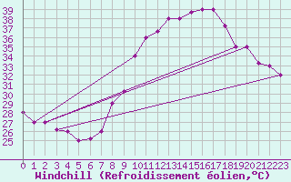 Courbe du refroidissement olien pour Touggourt