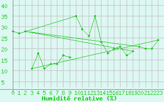 Courbe de l'humidit relative pour Gornergrat