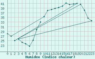 Courbe de l'humidex pour Belfort-Dorans (90)