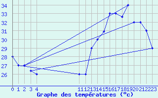 Courbe de tempratures pour Monteria / Los Garzones