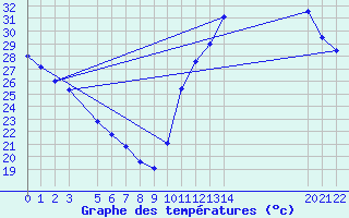 Courbe de tempratures pour Barra