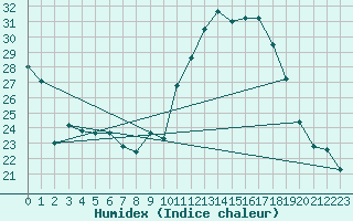 Courbe de l'humidex pour Saint-Saturnin-Ls-Avignon (84)