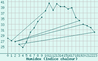 Courbe de l'humidex pour Stabio