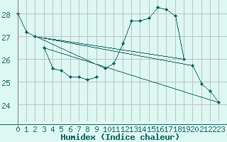 Courbe de l'humidex pour Dieppe (76)