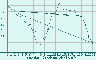 Courbe de l'humidex pour Ancey (21)