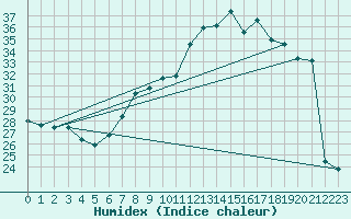 Courbe de l'humidex pour Pully-Lausanne (Sw)