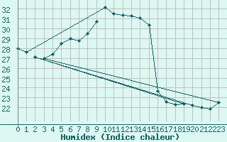 Courbe de l'humidex pour Albi (81)