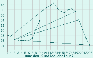 Courbe de l'humidex pour Reims-Prunay (51)