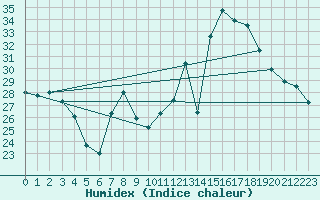 Courbe de l'humidex pour Montalbn