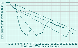 Courbe de l'humidex pour Cap Corse (2B)