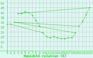 Courbe de l'humidit relative pour Mecheria