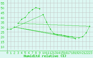 Courbe de l'humidit relative pour Ciudad Real (Esp)