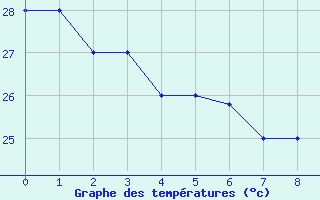 Courbe de tempratures pour Las Americas