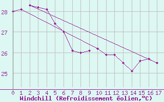 Courbe du refroidissement olien pour Willis Island