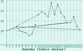 Courbe de l'humidex pour Gibraltar (UK)