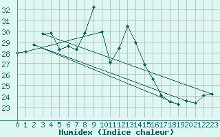 Courbe de l'humidex pour Fisterra