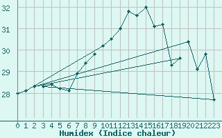 Courbe de l'humidex pour Kemi I