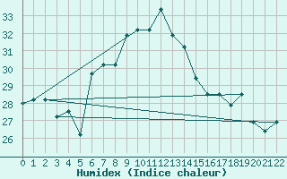 Courbe de l'humidex pour Alexandria / Nouzha