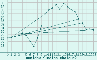 Courbe de l'humidex pour Porquerolles (83)