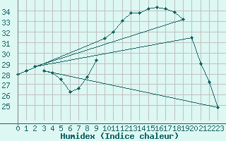 Courbe de l'humidex pour Le Luc - Cannet des Maures (83)