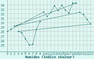 Courbe de l'humidex pour Montpellier (34)