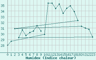 Courbe de l'humidex pour Cap Pertusato (2A)