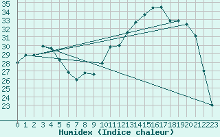 Courbe de l'humidex pour Muirancourt (60)