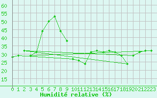 Courbe de l'humidit relative pour Puissalicon (34)