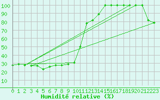 Courbe de l'humidit relative pour Pian Rosa (It)