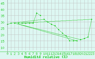 Courbe de l'humidit relative pour Bechar