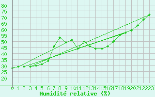 Courbe de l'humidit relative pour Challes-les-Eaux (73)