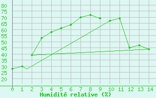 Courbe de l'humidit relative pour Kamloops, B. C.