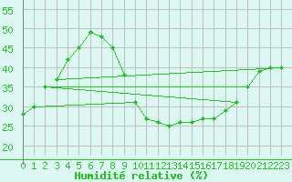 Courbe de l'humidit relative pour Ghardaia
