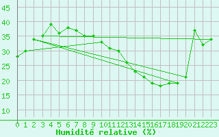 Courbe de l'humidit relative pour Jan (Esp)