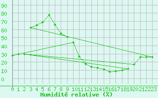 Courbe de l'humidit relative pour Kairouan