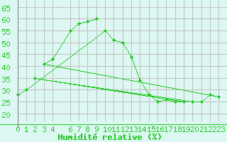 Courbe de l'humidit relative pour Jan (Esp)