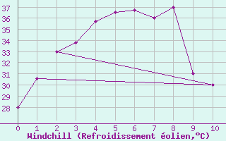 Courbe du refroidissement olien pour Phitsanulok