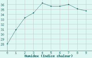 Courbe de l'humidex pour Dampier