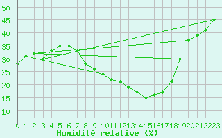Courbe de l'humidit relative pour Segovia