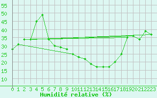 Courbe de l'humidit relative pour Koesching