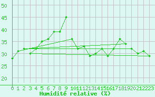 Courbe de l'humidit relative pour Locarno (Sw)