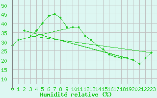 Courbe de l'humidit relative pour Jan (Esp)